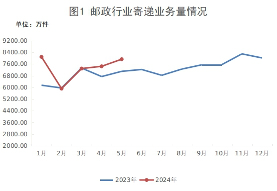 2024年5月新疆郵政行業(yè)運行情況